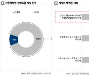 경기도 "자동차 정비업체 대상 보험사 불공정 거래 심각"
