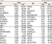 [표]코스닥 기관·외국인·개인 순매수·도 상위종목(12월 7일)