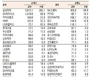 [표]유가증권 기관·외국인·개인 순매수·도 상위종목(12월 7일-최종치)