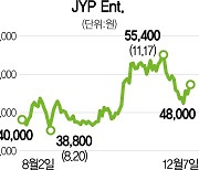 JYP엔터, 프리IPO 투자로 '연타석 홈런' 치나
