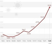 6000명대 건너뛰고 '7175명'..누적 사망 4000명 넘었다(종합)