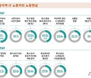 성남 IT임금노동자 2명 중 1명 '크런치 모드'..휴식 보장 원해