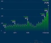 [그래픽뉴스] 코로나19 신규확진 7000명 넘었다