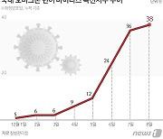 오미크론 감염 2명 중 1명은 10대 미만..나머지 20대는 돌파감염(상보)