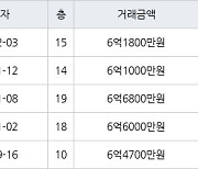 수원 매탄동 매탄위브하늘채 59㎡ 6억1800만원에 거래