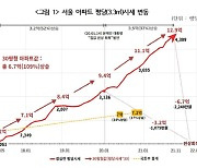 [부동산 거래절벽] 文정부 4년새 2배나 뛴 서울 아파트값