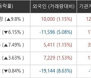 [특징주] 팬덤 플랫폼 강자 '디어유' +9.8%↑..외국인/기관 동시 순매수
