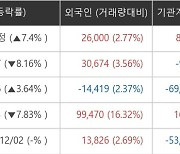 [특징주] '메타버스 원격의료 추진' 컴투스 7.4% ↑