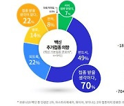 경기도민 백신 기본접종 완료자 70% "추가접종 받겠다"