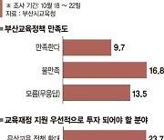 시민 70% "교육정책 만족".. 교육당국 코로나 대응 '합격점'