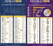 '리니지W' 앞세운 엔씨소프트, 11월 국내 모바일게임 매출 '2000억+'