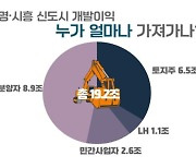 참여연대 "광명시흥 신도시 개발이익 19조 2천억 원"