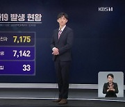 신규 확진자 '7천명 선 뚫려'..위중증 840명 또 '역대 최다'