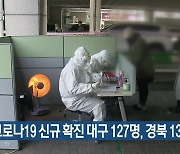 코로나19 신규 확진 대구 127명·경북 131명