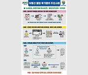 경기도 특사경, 부정청약·집값 담합·무자격 중개 등 60명 적발