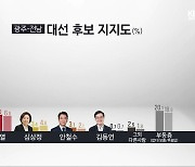 [광주·전남 여론조사]① 李 광주 62%·전남 65%..尹 광주 8%·전남 6.8%