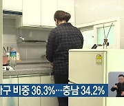 대전 1인 가구 비중 36.3%..충남 34.2%