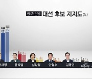 [광주·전남 여론조사]① 李 광주 62%·전남 65%..尹 광주 8%·전남 6.8%