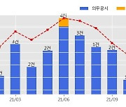 HDC현대산업개발 수주공시 - 시티오씨엘 5단지(민간임대) 신축공사 2,893.5억원 (매출액대비  7.9 %)