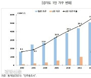 경기 1인가구 5년간 수도권서 가장 빠른 증가세..우울 높고 생활만족 낮아