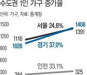 경기 5년간 1인 가구 증가율 '수도권 1위'