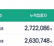 7일 경남 코로나19 누적 확진자 156명..역대 최고 수치