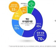 경기도민 백신 기본접종 완료자 70% "부스터샷 맞겠다"