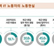 '고달프다' 성남 IT노동자 10명 중 5명 '크런치모드'