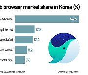 Naver to go global with its customizable browser