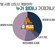 "LH직원 등 땅투기족, 최대 6.5조 챙긴다" 참여연대의 경고