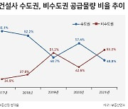 올해 10대 건설사 분양 4만8000가구..절반 이상 비수도권