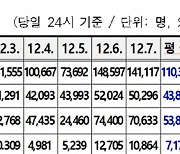 서울 코로나 신규확진자 2901명 나왔다..발병 이후 역대 최다