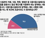 국민 76.8% 방역패스 '불가피'.. 20.9% '미접종자 차별'