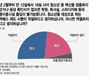 "백신 접종자만 학원·독서실 출입"..청소년 방역패스 53.3% 찬성