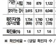 서울시 "검사량 빨리 늘리자"..잠실운동장 등 4곳 검사소 설치