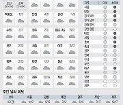 <날씨이야기>12월9일 목요일(음력 11월6일)