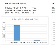 '4무 안심금융' 신청한 소상공인 86% "도움된다"