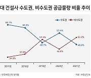 수도권 분양 역대급 가뭄..넘쳐나는 지방 아파트[부동산360]