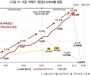 "서울 30평 아파트 4년새 2배↑..임금으로 내집마련 38년 걸려"