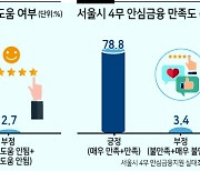 '4無 안심금융', 소상공인 86% "도움"