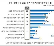 전기차 구매한 5명 중 1명 '겨울철 주행거리 감소' 걱정