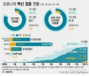 [그래픽] 코로나 3차 접종 누적 453.8만명..전체 인구 대비 8.8%