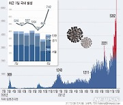 [그래픽] 코로나19 신규확진 첫 7천명대