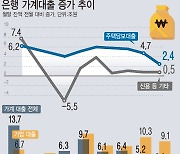 [그래픽] 가계대출 주춤해지자..기업대출 사상최대 증가