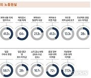 성남지역 IT 임금노동자 절반 '휴식 보장' 희망