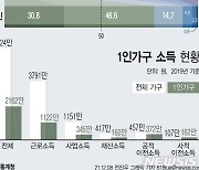 [그래픽] 1인 가구 1년 새 50만↑..30%는 年 1000만원도 못 번다