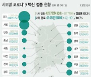 [그래픽] 시도별 코로나19 백신 접종..1차 경기 1120.만, 서울 796.2만명