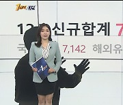 [1번지시선] 신규 확진 7,175명..확진자·위중증 역대 최다 外