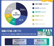 코로나 상생 국민지원금 어디에 주로 쓰였나[그래픽뉴스]