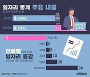 20대 일자리 2만개↑..60살 이상은 38만개↑[그래픽뉴스]